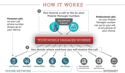 Mobile Manager Flow Chart